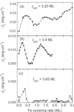 Figure 12 gathers the Fe coverage dependence of the biquadratic coupling measured at 300 K