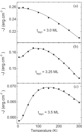 FIG. 3. Temperature dependence of the bilinear antiferromag- antiferromag-netic coupling -J of three Fe (50 nm)/MgO (x nm)/Fe (5 nm) junctions with (a) x = 3.0 ML; (b) 3.25 ML; (c) 3.5 ML