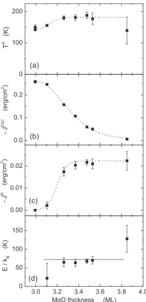 FIG. 4. MgO thickness dependence of the parameters deduced from the fit of the temperature dependence of the coupling constant j(T ) for a Fe (50 nm)/MgO (x nm)/Fe (5 nm) junction