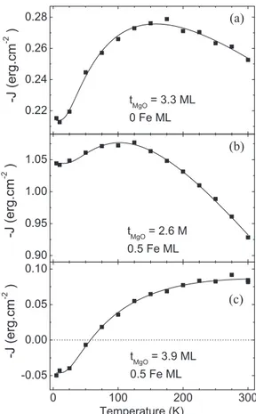 FIG. 6. Temperature dependence of the coupling in soft/hard MgO junctions with different MgO thicknesses