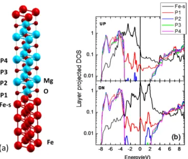 FIG. 8. (a) Supercell model used in ab initio calculation. (b) Layer projected density of states for up and down spins in the Fe/MgO/Fe supercell slab.