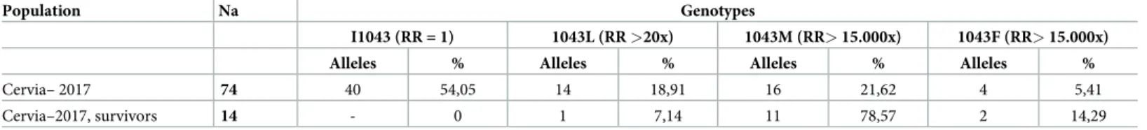 Table 2. Number and frequency of chitin synthase alleles in high DFB dose bioassay survivors compared to mosquitoes from the same population.