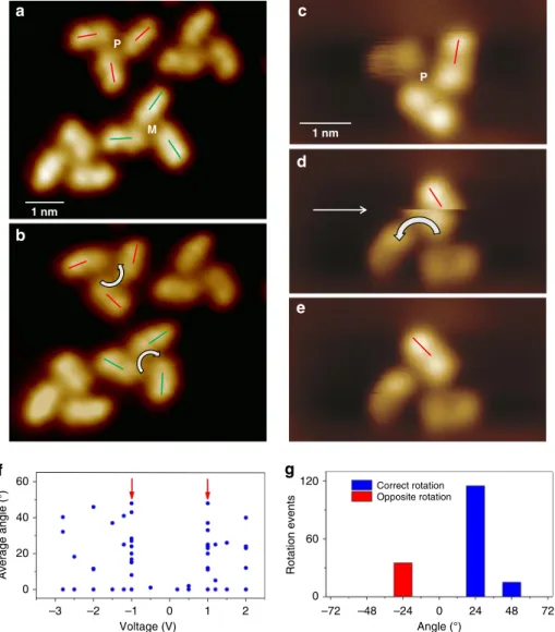 Fig. 3 Unidirectional rotation. a STM image of molecular propellers on Au(111) surface where the respective chirality of two of the propellers are indicated [Imaging parameters: V t = − 0.5 V, I t = 17 pA]