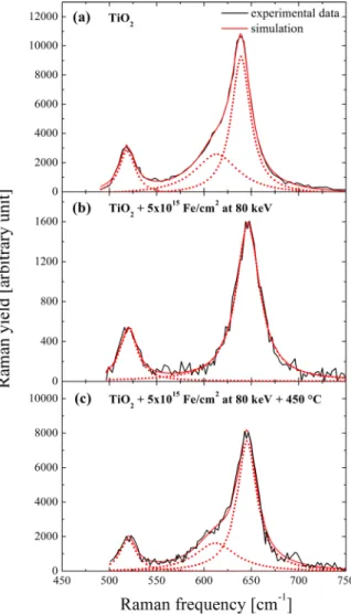 FIG. 4. Magnification of the Raman spectra for the TiO 2 film (a), as- as-implanted with 80 keV Fe at 5  10 15 cm 2 (b), and after the thermal  treat-ment at 450  C (c): data in black continuous lines