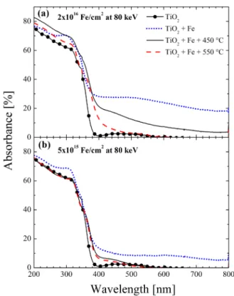 Figure 7 reports the absorbance for the pure TiO 2 film, an as-implanted sample and a sample after the thermal treatments, for the iron fluence of 2  10 16 cm 2 (a) or 5  10 15 cm 2 (b).