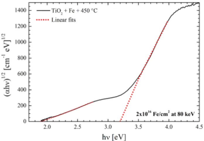 FIG. 8. Tauc plot for the TiO 2 film implanted with Fe þ 2  10 16 cm 2 at 80 keV and annealed at 450  C (continuous line), together with the linear fit (dotted line).
