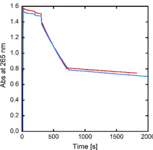 Figure  3.  Kinetics  of  ascorbate  consumption,  followed  by  UV-visible  spectroscopy  at  265  nm  with  subtraction of the background signal at 800 nm