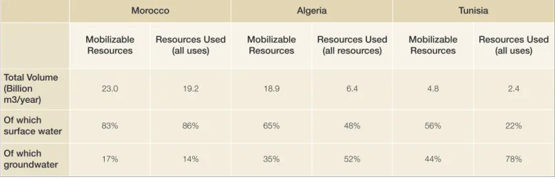 Table 1 : Renewable Water Resources used in the Maghreb