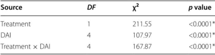 Table 1  Effects of ivermectin treatment, the DAI and their  interaction on female An