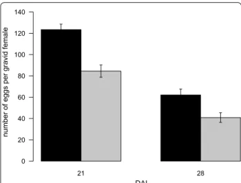 Fig. 3  Number of eggs developed by gravid females Anopheles  coluzzii fed on treated and control cattle at 21 and 28 days after injec‑
