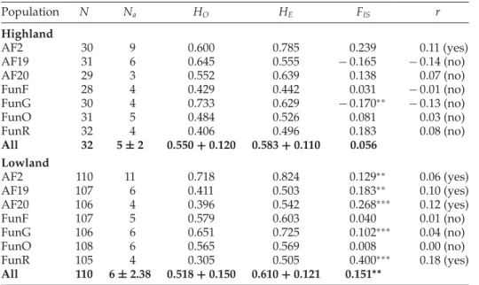 Table 3.  Summary statistics of Anopheles funestus populations Population N N a H O H E F IS r Highland AF2 30 9 0.600 0.785 0.239 0.11 (yes) AF19 31 6 0.645 0.555 − 0.165 − 0.14 (no) AF20 29 3 0.552 0.639 0.138 0.07 (no) FunF 28 4 0.429 0.442 0.031 − 0.01