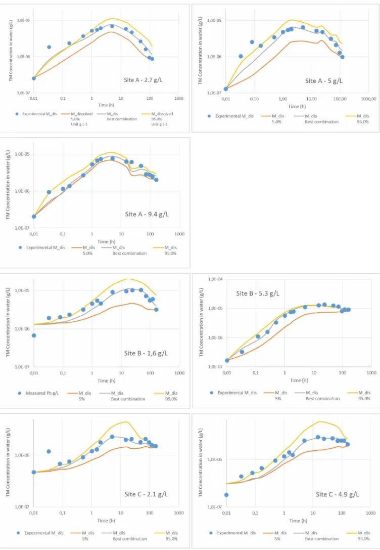 Figure 3 - Dissolved Pb concentration - Comparison between experimental (blue dots) and calculated kinetic  évolutions (best combination of parameters, 5th percentile and 95th percentile of the curves generated with the PDFs