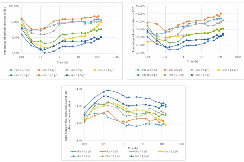 Figure 5 - Fraction of anionic sites fSO- (%, log scale) on the surface of oxides, fraction of anionic sites fHS- (%) on the  surface of POC, and Ratio ff.ee between free species Pb2+ and the total dissolved concentration during the resuspension 