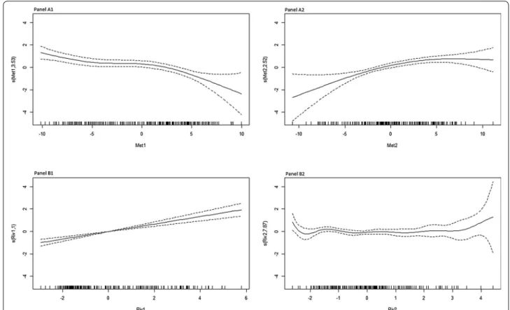 Fig. 5  Association between malaria incidence and the meteorological and river components (GAM model)