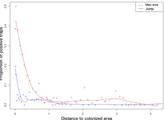 Fig 2. Relationship between proportion of positive traps and distance to main colonized area (red line) and to area colonized sporadically ( “ jump ” , blue line)