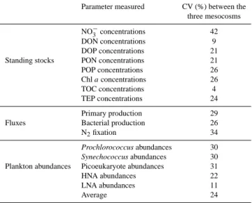 Table 1. Mean variation coefficients (CV = standard devia- devia-tion × 100/mean; %) calculated for samples collected at the same time and the same depth in the three mesocosms