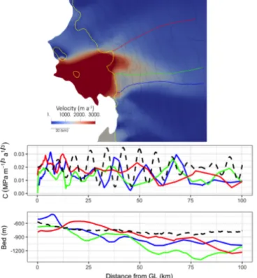 Figure 4. Thwaites Glacier (Antarctica). Model results from Bron- Bron-dex et al. (2019): model velocities (top) and friction coefficient C and bed elevation b extracted along three streamlines (same colour code)