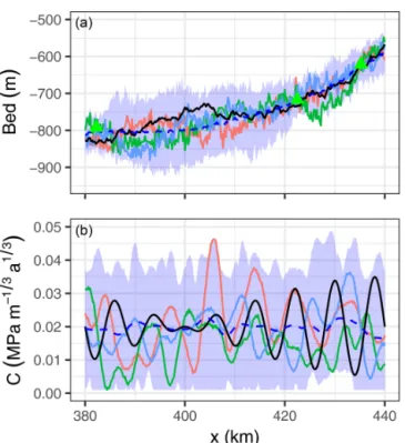 Figure 6. Velocity, u, at t = 1 a and t = 35 a. The reference is in black; the ensemble mean before and after the analysis is in blue and red, respectively