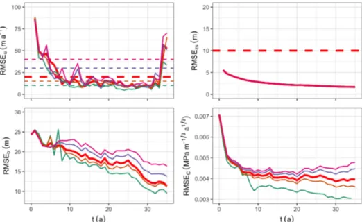 Figure 10. Sensitivity to the surface velocity observation error σ u obs : RMSEs after each analysis, computed only for x ≥ 300 km for b and C 