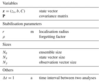Table A2. Notations and values used in this study associated with the ensemble filter.