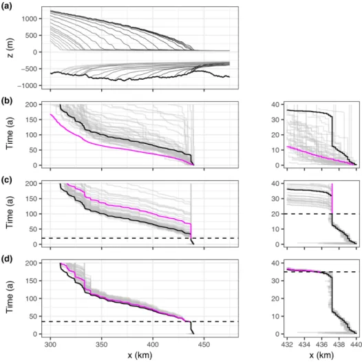 Figure 2. (a) Reference ice sheet topography every 10 years from t = 0 to t = 200 a (black to grey)