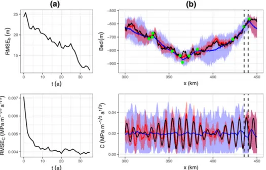 Figure 3. (a) RMSE between the reference and the analysed ensemble mean for the bed and friction coefficient