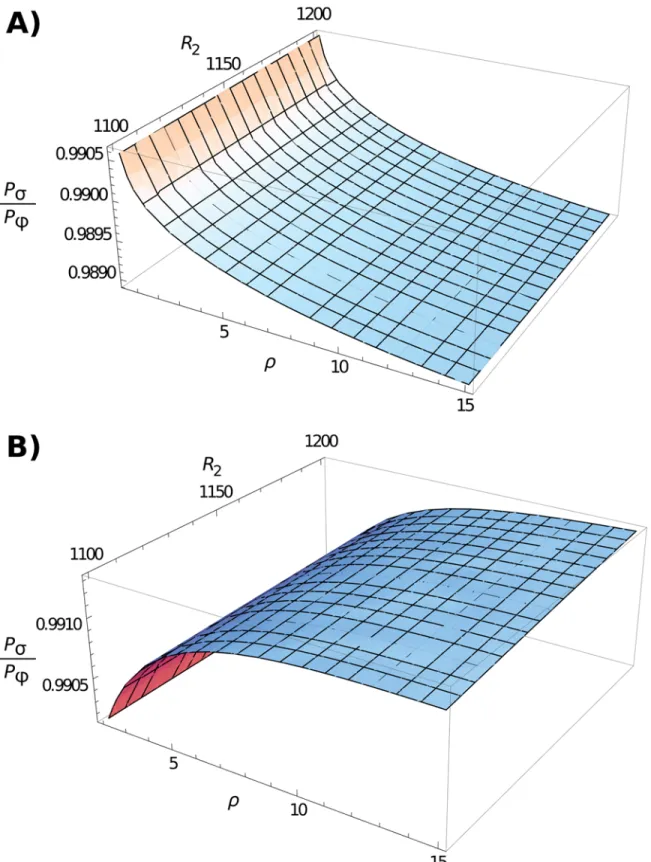 Fig 5. Comparing pathogen growth against death rate. 3D plot comparing the emergence probability if the death rate σ is reduced by a factor 1/ c = 1.01 (here denoted P σ ), to the case where the growth rate φ is increased by c = 1.01 (denoted P φ )