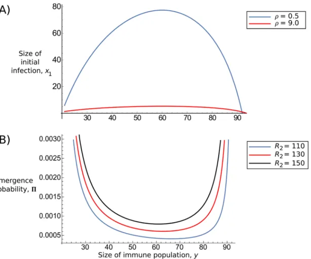 Fig 1. Sample behaviour of x 1 and Π . Example plots of Equations 5 (A) and 10 (B), as a function of the immune-cell population y 