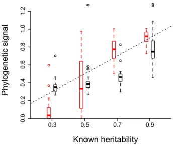 Figure 2. Phylogenetic signal estimated for evolutionary processes with known heritability