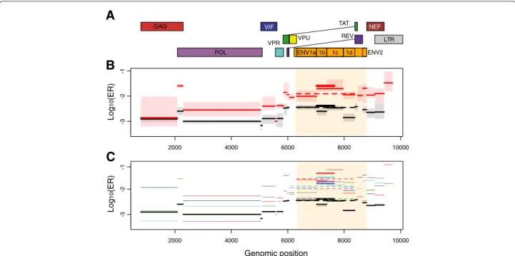 Figure 1 Evolutionary rates (ER) throughout the HIV genome within- and between-hosts. A) HIV genome, B) Median evolutionary rates for the pooled WH data (in red) and BH data (in black) and C) Median evolutionary rates for all the datasets
