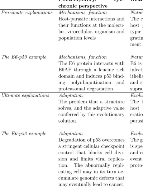 Table 1: The Tinbergen conceptual framework for structuring biological questions, applied to the case of oncogenic DNA viruses