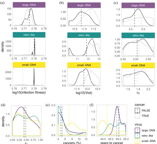 Figure 5: Characteristics of infections maximising virus between-host fitness. a) Infection fit- fit-ness, b) total number of virions produced during the infection, c)  2 , d)  1 , e) for each parameter set, the fraction of the simulations that lead to can