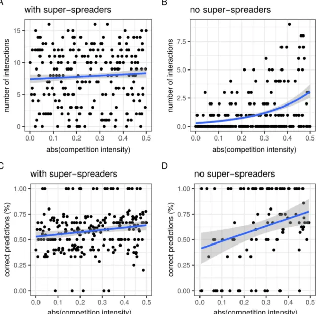 Fig. 2 shows the performance of the association screening approach conceived by Vaumourin et al