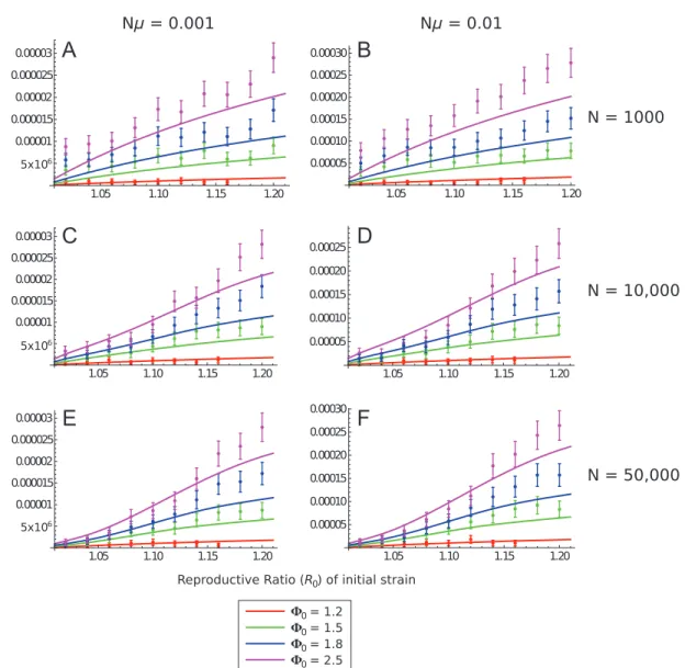Figure 3: Plots of the analytical solution for emergence probability of second strain (eq