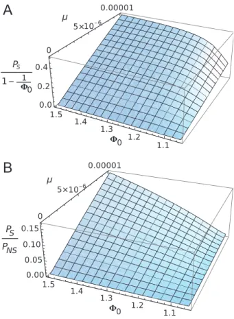 Figure 5: Three-dimensional plots of emergence probability of a mutated strain of the Chikungunya virus in La Re´union