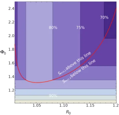 Figure 2: Contour plot of the minimum susceptible population needed for the original strain to mutate into a faster-spreading strain.
