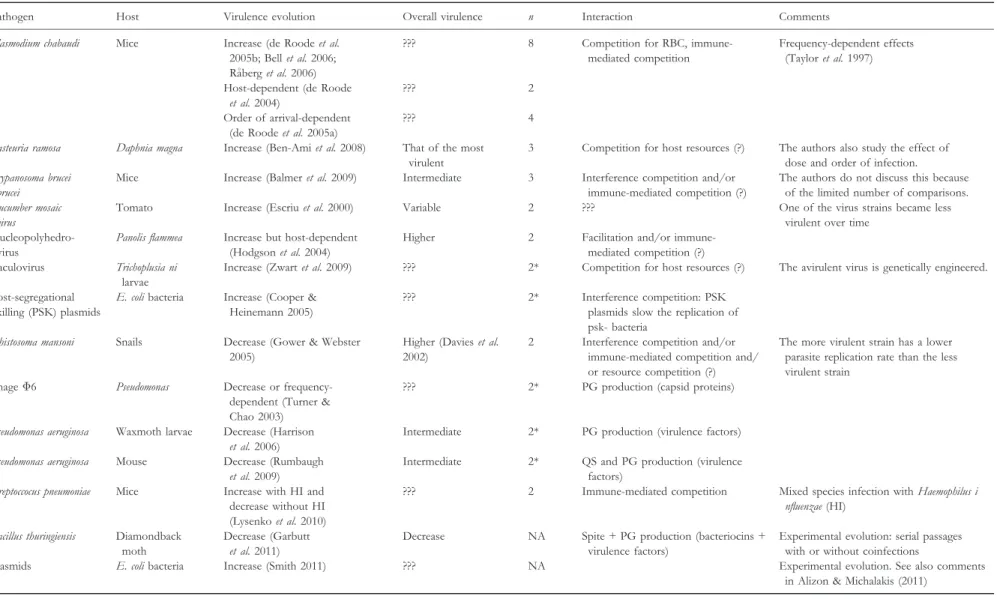 Table 2. Consequences of multiple infections on overall virulence and on virulence evolution