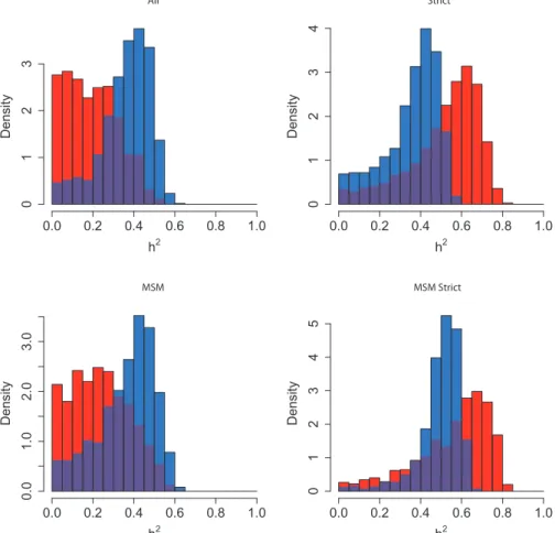 Figure 1. Heritability estimated by ABC in all subdivisions of the Swiss data. The subdivision is written above the plot