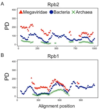 Fig. 5.  Phylogenetic diversity of metagenomic Rpb2/Rpb1 sequences  along the length of reference alignments