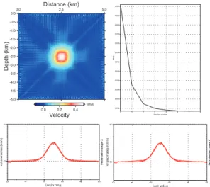 Figure 7: Tomographic inversion using wavelet with two vanishing moments and two levels