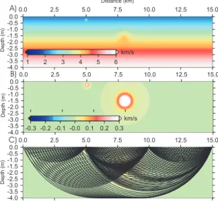 Figure 14: The synthetic model with a gradient in velocity and two circular anomalies on top panel (one is positive and the other negative)