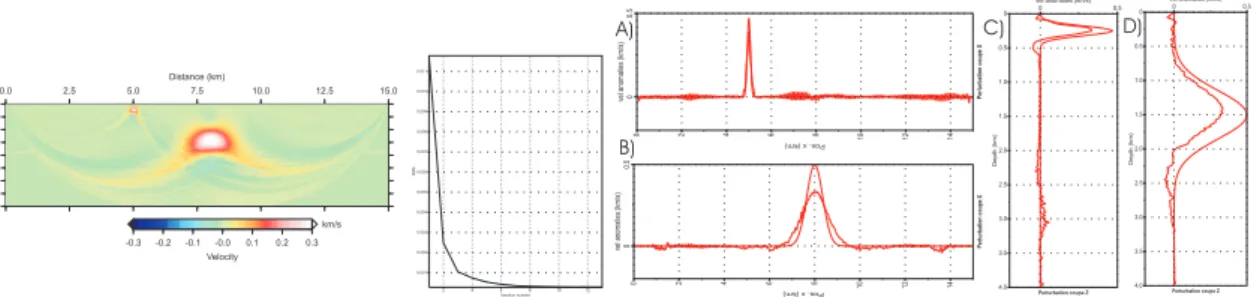 Figure 15: Reconstruction in the slowness domain whithout any regularization. Please note the ray sampling imprint into the reconstructed image as we want high resolution for the reconstruction of the small superficial anomaly