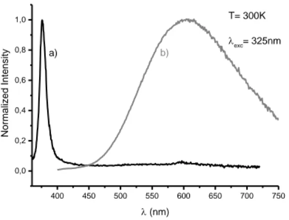 Figure 5. Emission spectra of ZnO nanoparticles obtained through supercritical fluid route a) and organometallic synthetic route b) under a 325 nm  excitation wavelength