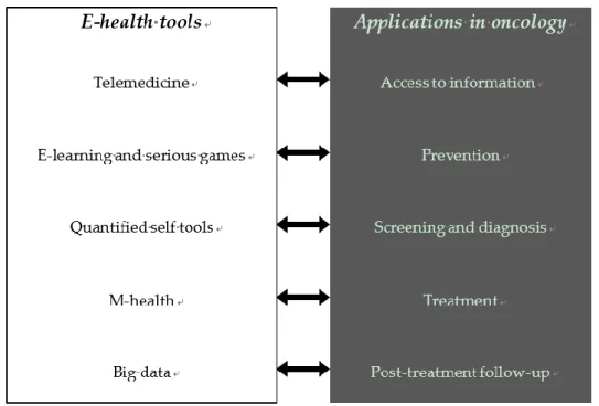 Figure 1. E-health and applications in oncology. The left panel contains different e-health tools and  the right panel includes different applications of e-health in oncology