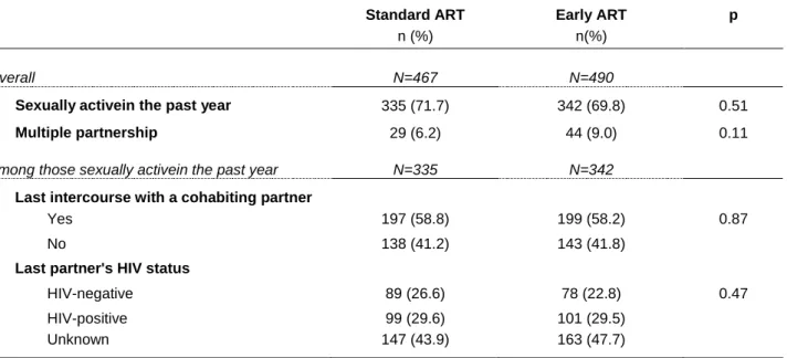 Table 2: Sexual behaviors in the past 12 months, by ART group.Socio-behavioral study nested in  the Temprano trial, M12 visit (N=957)