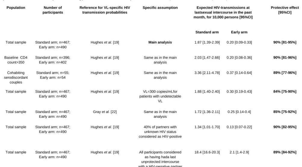 Table 4: Sensitivity analyses of estimated HIV-transmission rates at last intercourse in the past month (per 10,000 persons) and estimated  protective effect of early ART strategy