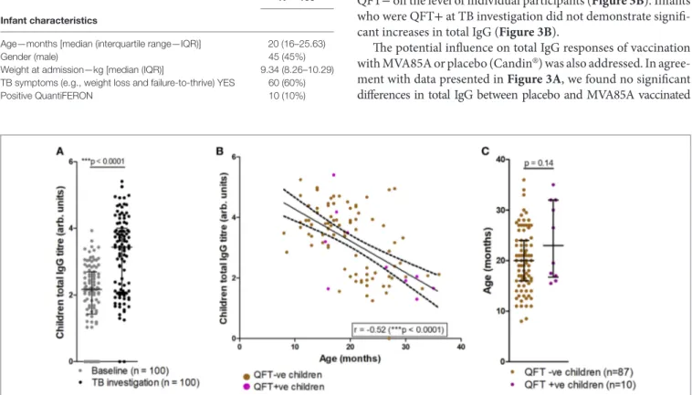 FigUre 2 | Comparisons of tuberculosis (TB) investigation total IgG responses to baseline total IgG, age and QFT outcome