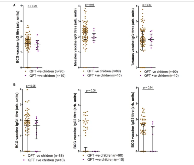 FigUre 4 | Antibody responses at tuberculosis investigation to childhood vaccines. Anti-Bacille Calmette-Guérin (BCG), measles, and tetanus IgG titers   (a), as well as anti-BCG IgG1, IgG2, and IgG3 titers (B) as measured by enzyme-linked immunosorbent ass