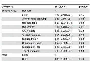 Table 4. Effects on bacterial counts for the different surface types sampled.