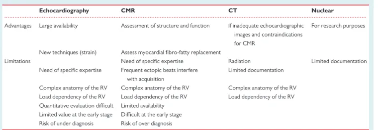 Table 3 Advantages and limitations of imaging techniques